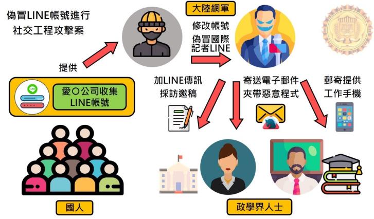 調查局破獲中共網軍「廈門市女○○息科技有限公司」偽冒國際記者對我國政、學界人士進行社交工程攻擊案