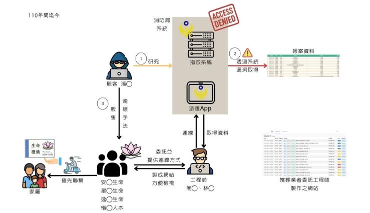 調查局偵破殯葬業者夥同駭客長期竊取消防局救護即時資訊案