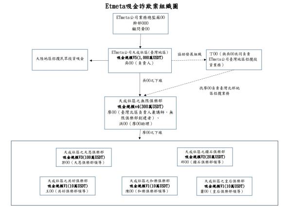調查局偵破ETmeta平台ETM虛擬貨幣吸金詐騙集團案