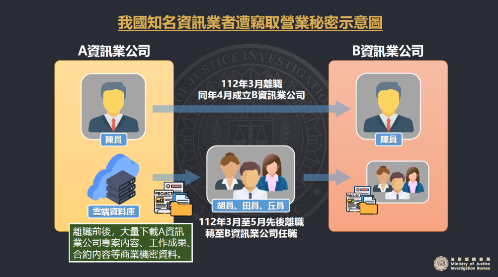 我國知名資訊業者遭竊取營業秘密調查局呼籲提升資安防護