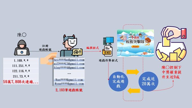 法務部調查局偵破駭客利用作弊程式干擾稅務抽獎活動案