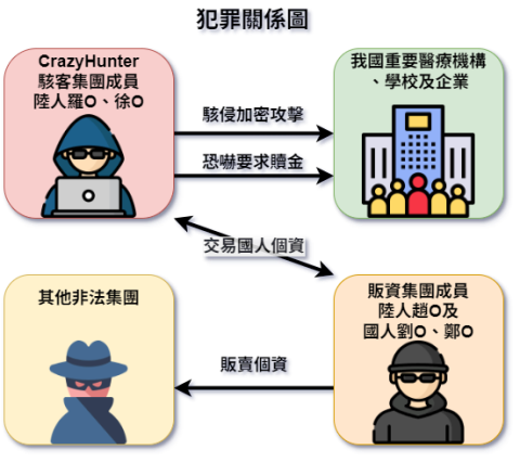 調查局偵破CrazyHunter駭客集團勾結國人販資集團案
