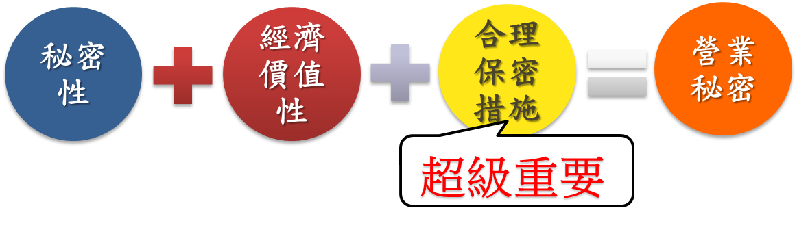 秘密性+經濟價值性+合理保密措施(超級重要)=營業秘密