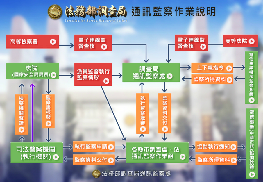 通訊監察作業流程圖