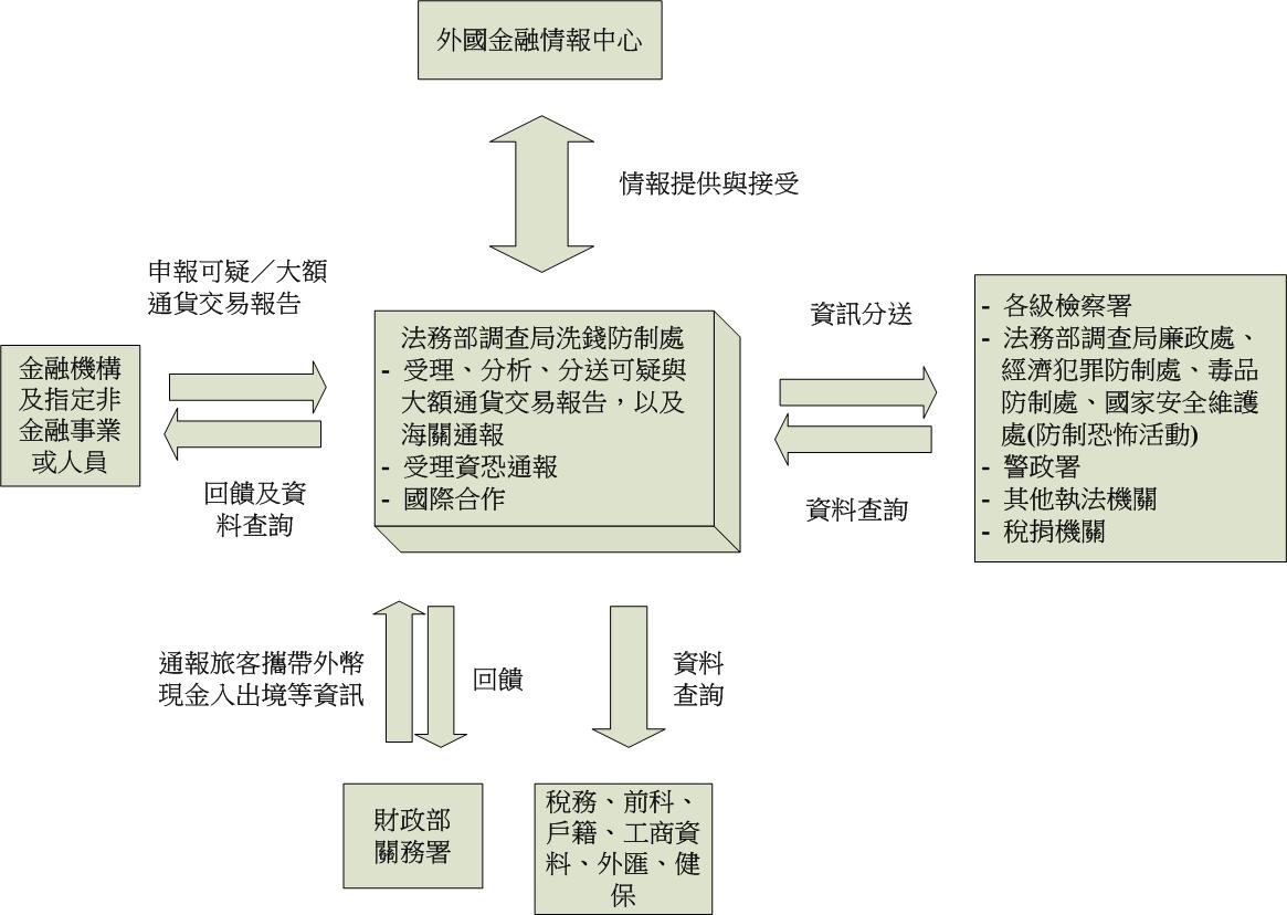 洗錢防制處作業流程圖