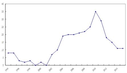 Distribution of Amount of Methamphetamine Clandestine Labs seized by MJIB, 1994-2015